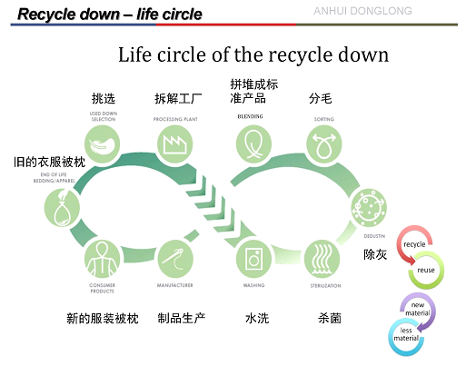 羽絨工匠的舊衣零拋棄